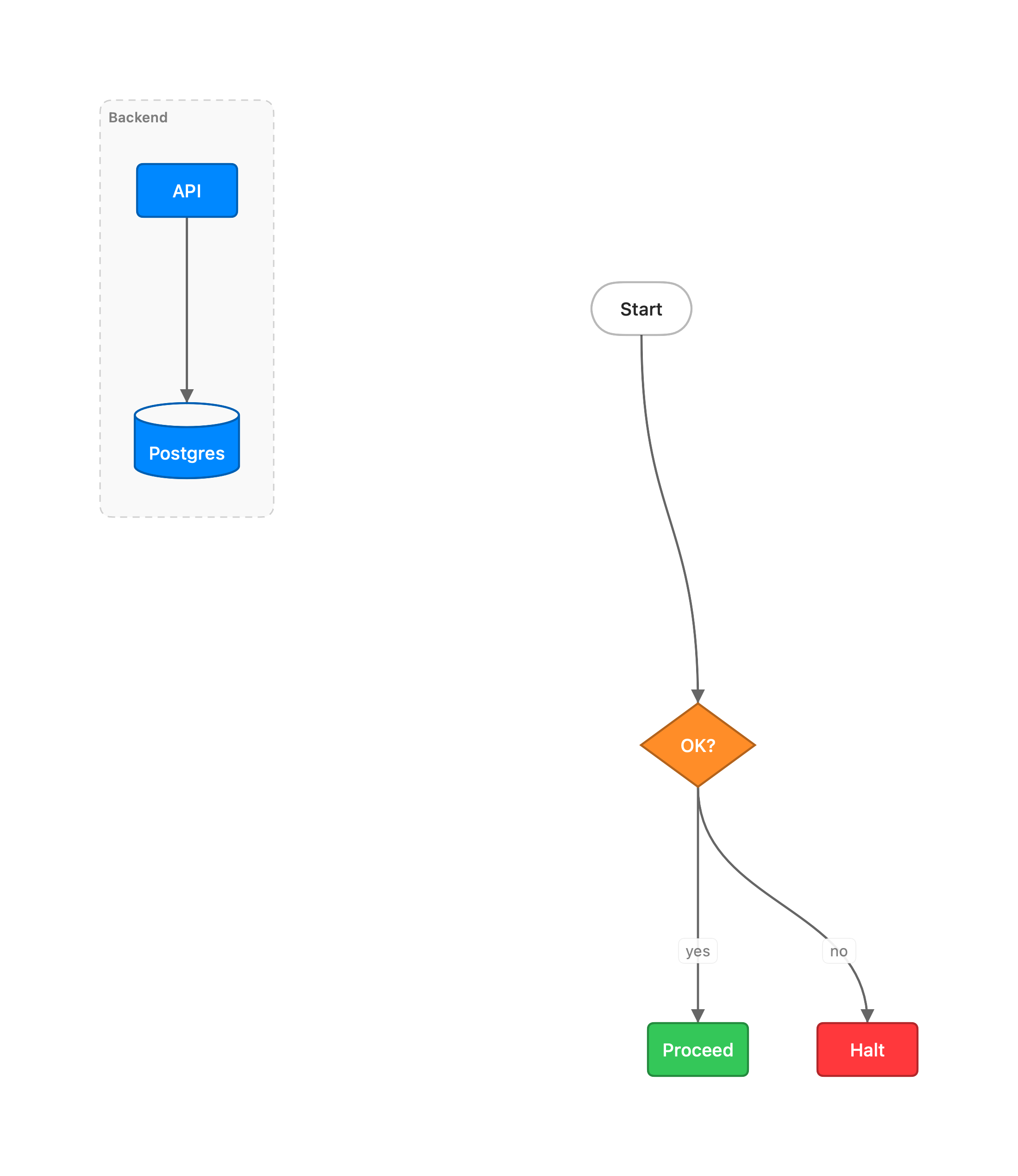 Flowchart rendered by vizzy