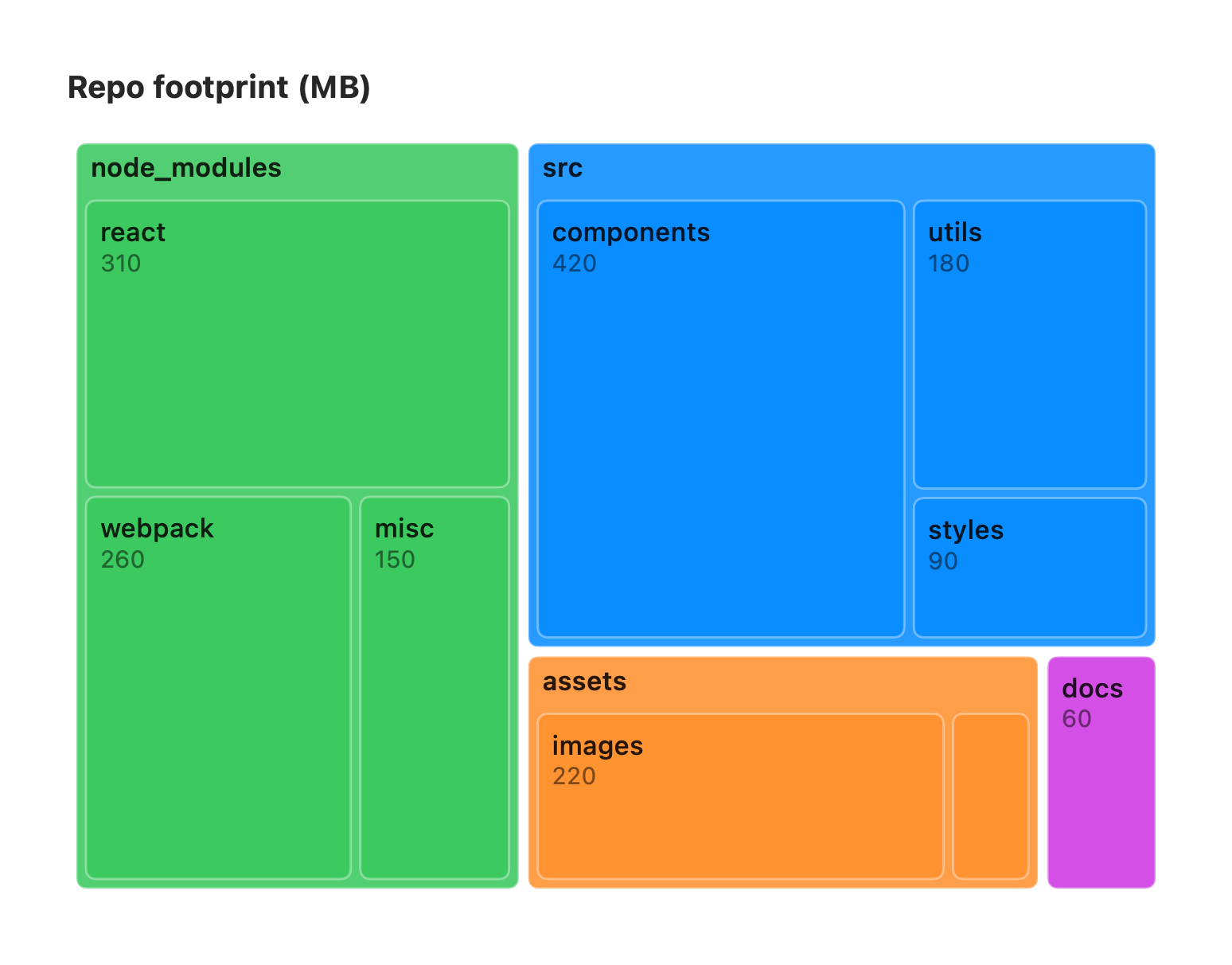 Treemap rendered by vizzy